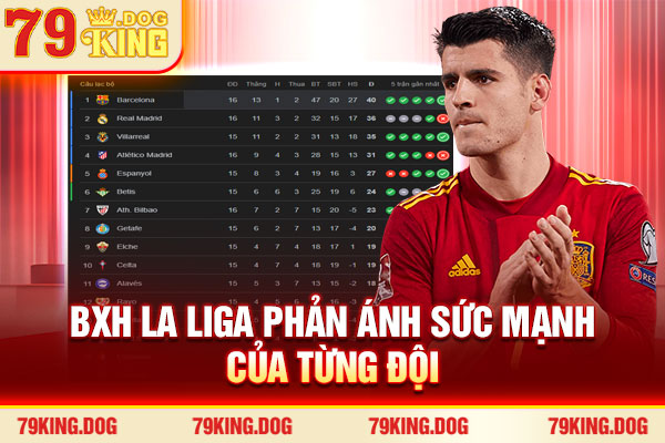 BXH La Liga phản ánh sức mạnh của từng đội BXH La Liga phản ánh sức mạnh của từng đội